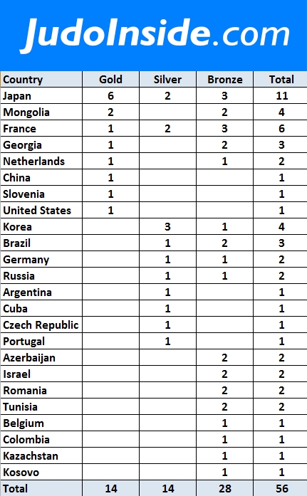 2015 Virtual medal Table